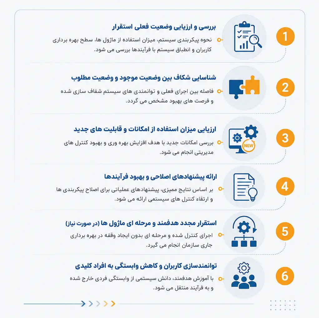 خدمات ممیزی و استقرار مجدد ERP