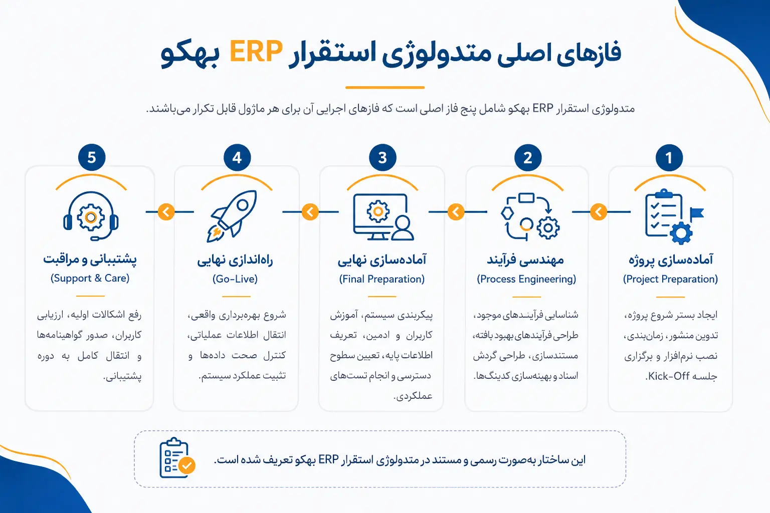 فازهای اصلی متدولوژی استقرار بهکو